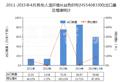 2011-2015年4月其他人造纖維長絲色織布(HS54083300)出口量及增速統(tǒng)計 2011-2015年4月其他人造纖維長絲色織布(HS54083300)出口量及增速統(tǒng)計